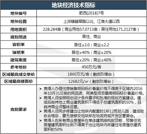 合肥4.27土拍重磅来袭!五县区11宗地上市拍卖 将增10000+套低价新