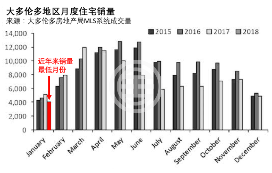 受新贷款政策影响，多伦多房市量价齐跌