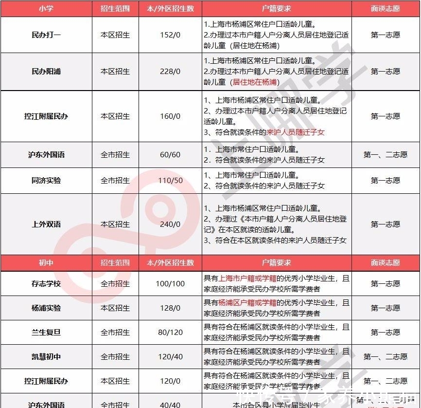 2019年上海民办中小学学籍、户籍、小学要求南充2017房产v学籍图片