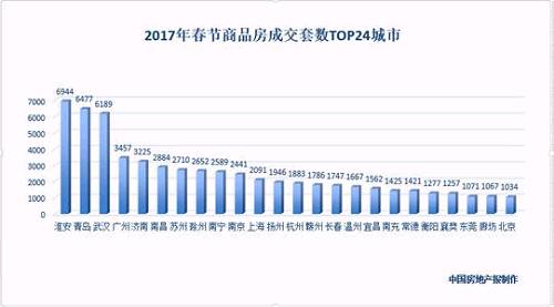 2018春节全国新建商品房市场普遍降温 青岛武汉最火