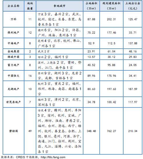 2018年开年龙头房企销售业绩全线飘红 融资需求旺盛