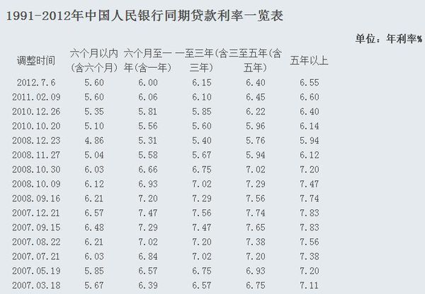 同期中国人民银行的同期贷款利率_360问答