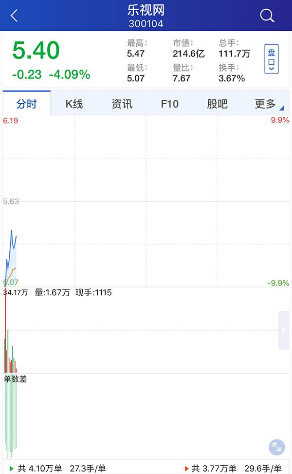 乐视网开盘跌停 跌停价封单近40万手