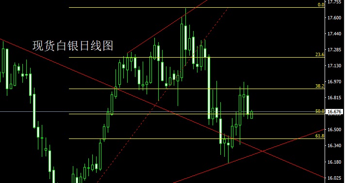 董镇元:回落信号初显 本周金银先空