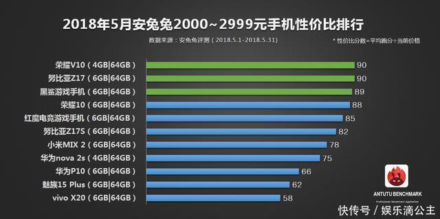 中端旗舰性价比排名:vivo垫底、华为不敌小米、