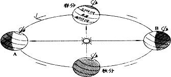 读"地球公转示意图",回答下列问题.