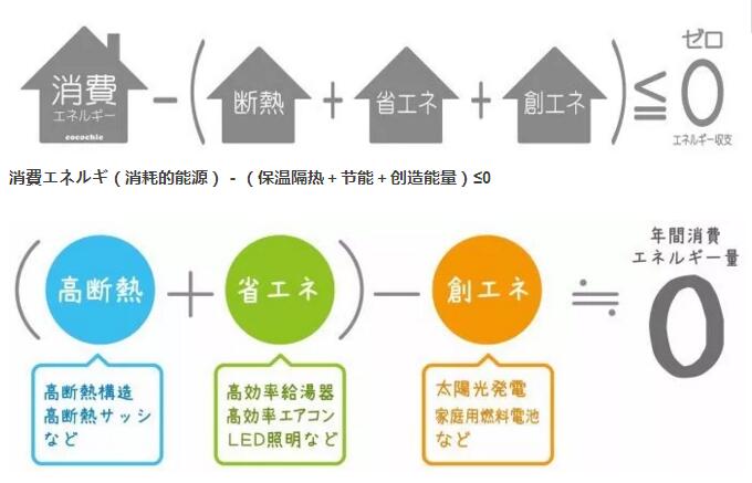 【多图】日本应用光伏建造\＂零耗能住宅\＂