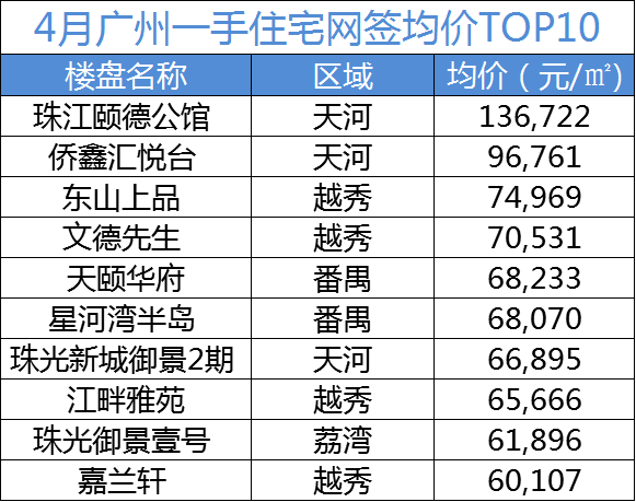 月成交套数连续13月不足万套 4月的广州楼市经历了什么?