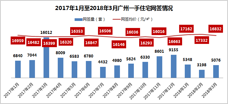 一手住宅网签同比跌41.9% 公寓市场进入大客户时代