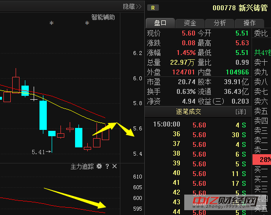 新兴铸管000778:此股横盘2年主力数亿锁仓,12月将创新高