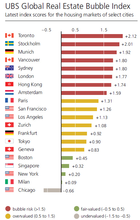 全球最大房产泡沫在哪?瑞银警告这8个城市