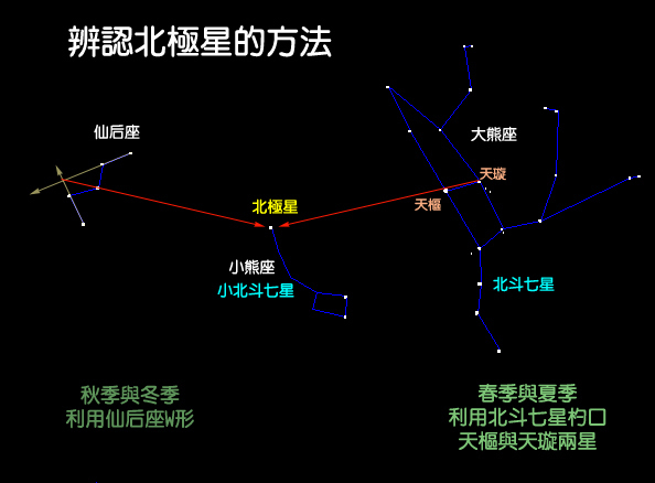 如图所示:先确定北斗七星的勺子就可以找到了