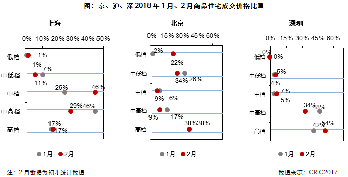 2月供应增加而成交继续下滑，近半数城市库存显著上升