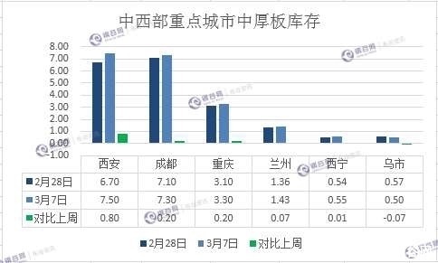 实地调研，3月7日中西部钢材库存。图文详实