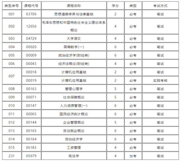 自考人力资源管理专科有哪些课程哪个好_360