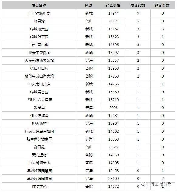 每日成交速递! 舟山3.15成交43套面积4881㎡，广宇锦澜府邸再夺冠