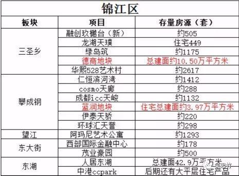 成都200个低楼面价楼盘，还有13万套库存够卖1年以上