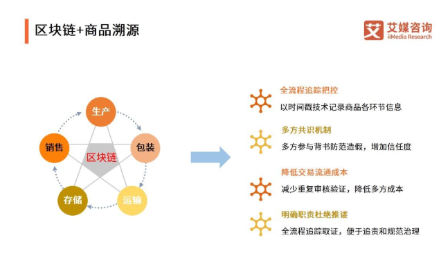 区块链技术发展现状与趋势