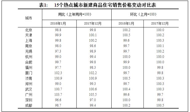 1月份70城商品住宅价格中52座城市环比上涨