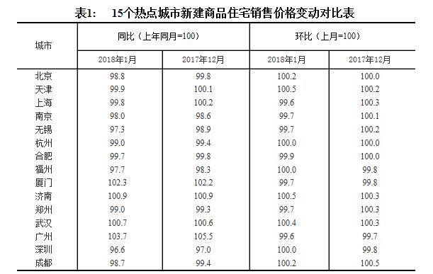 国统局:1月石家庄新房价格环比涨0.1% 二手房价跌0.4%