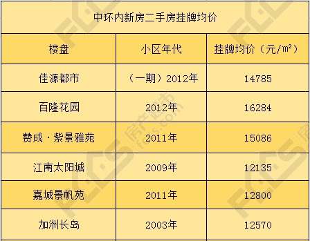 荣盛·香韵名苑:2018地王围城不可怕 中环之内还有高性价