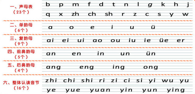 音序是查字典时的拼音的排列顺序,是按英文的26个字母的顺序来排列的.