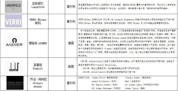 世界名牌服装标志大全?_360问答