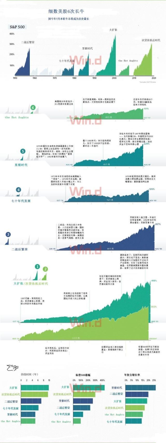 美股将迎来历史最长牛市 细数6次大牛如何终结