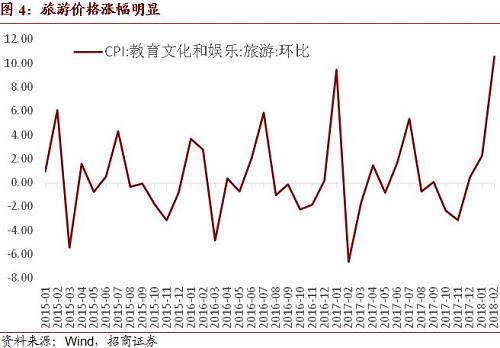 招商宏观:CPI暂超预期不足为惧--2018年2月CPI、PPI点评