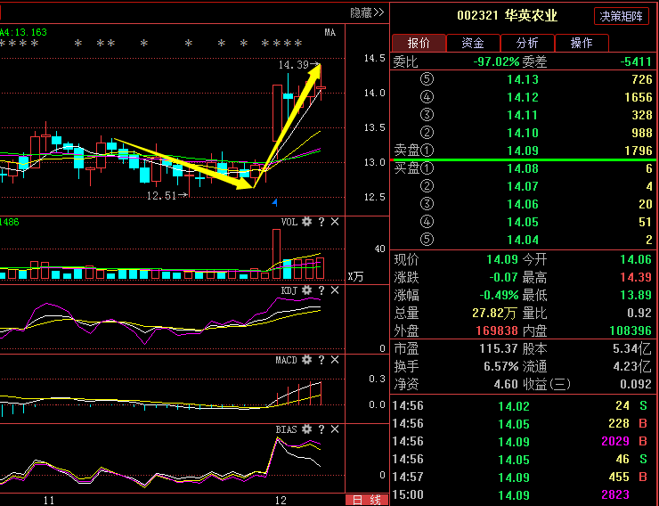 华英农业002321:主力意图之深,后市又该如何演