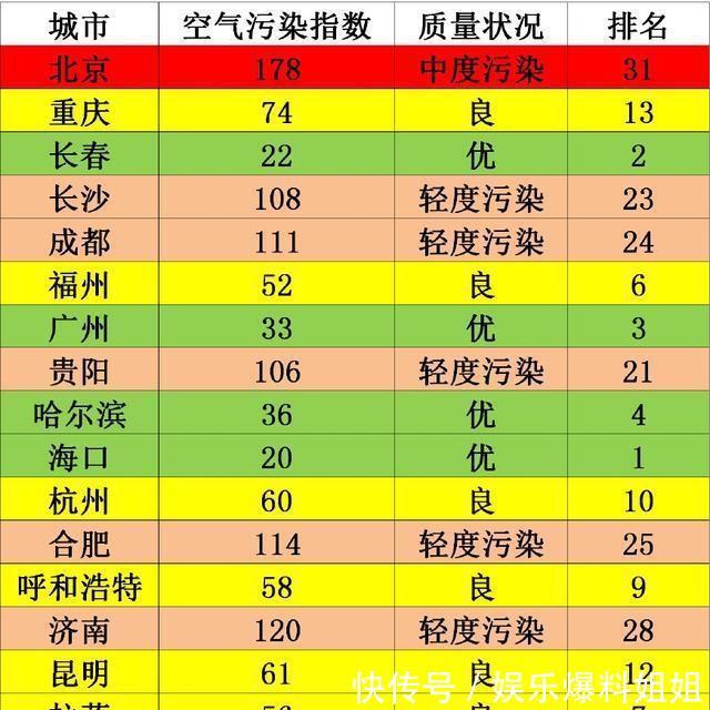 2018年全国空气污染指数排名,天津和海口都是