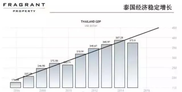 晚几年再买泰国房产,你已经失去了最好的机会?
