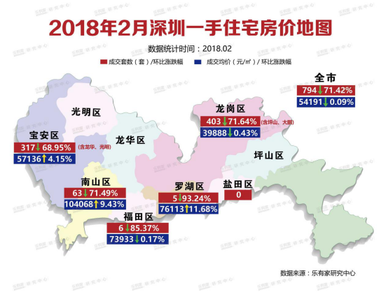 2月深圳一手住宅成交创历史新低 二手住宅挂牌价下跌