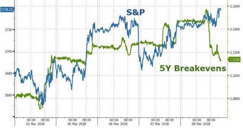 美国通胀预期惊现衰退红旗!自2008年7月来再度引燃恐慌情绪