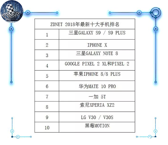 2018年最强手机排名TOP10:华为一加黑莓都上