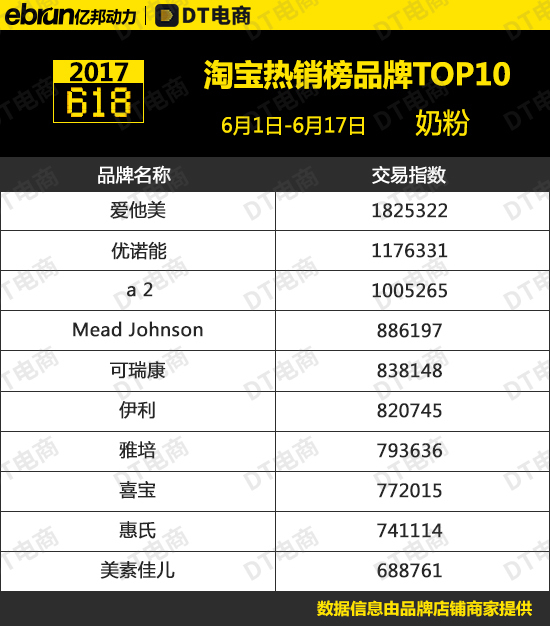 天猫品牌榜单揭秘:品质与口碑的天猫TOP10品牌排行 天猫品牌榜单揭秘:品质与口碑的天猫TOP10品牌排行
