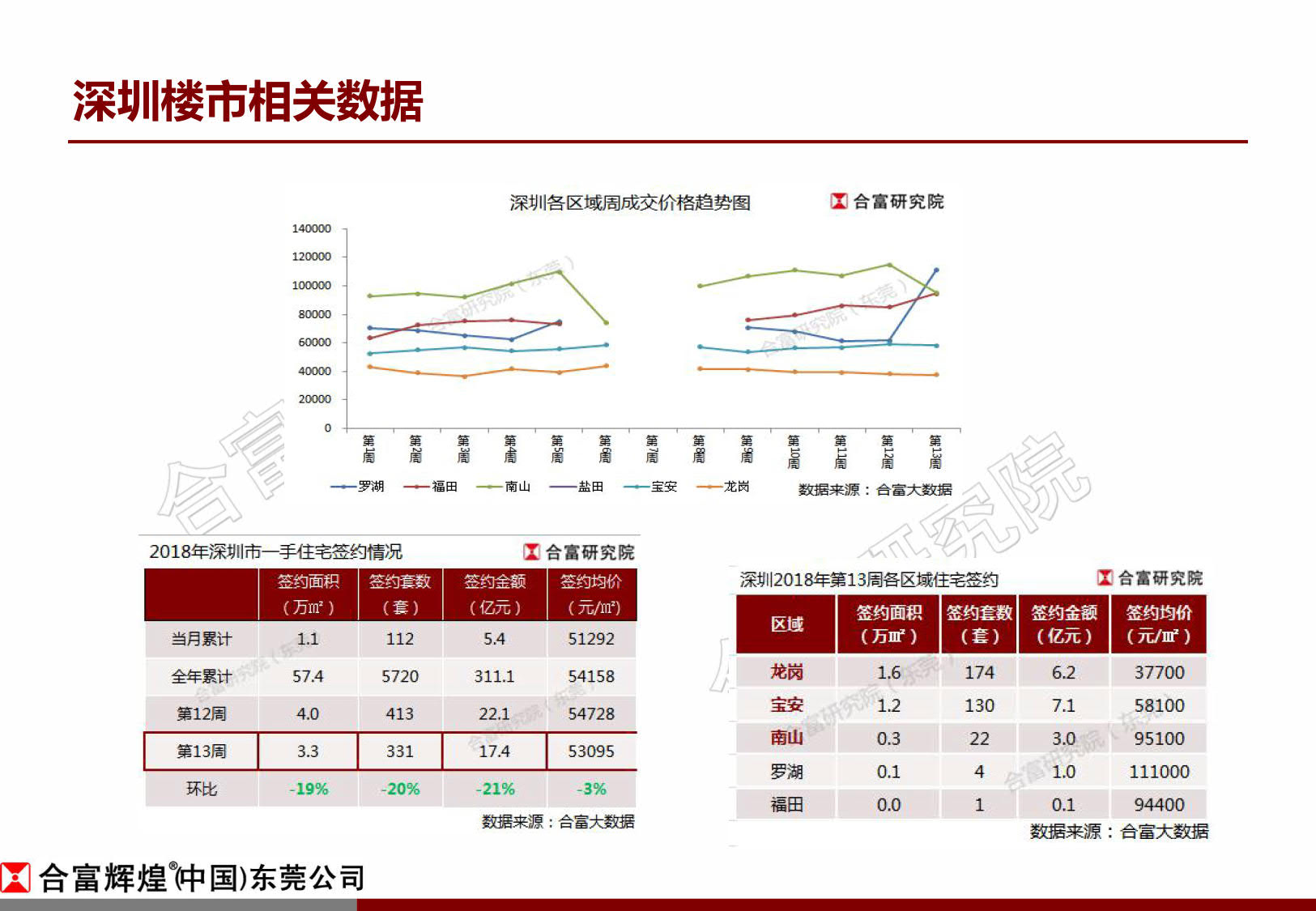 合富辉煌周报:东莞楼市回暖明显 成交回升增幅近6成