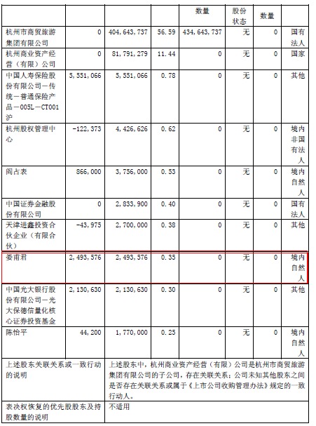 杭州解百2016年净利下滑 得力娄甫君时隔四年再现身