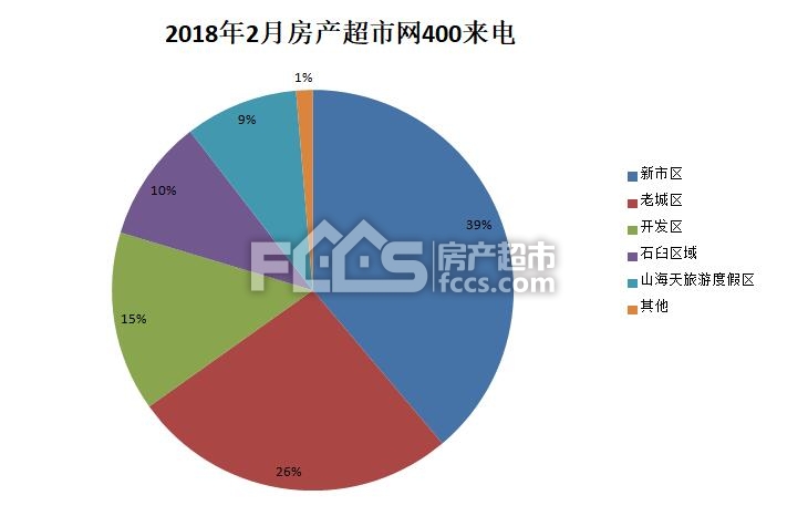 2月日照楼市报告:土地热 房价猛 成交受春节影响