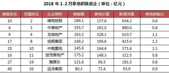 2018年1-2月中国房地产企业新增货值TOP100发布