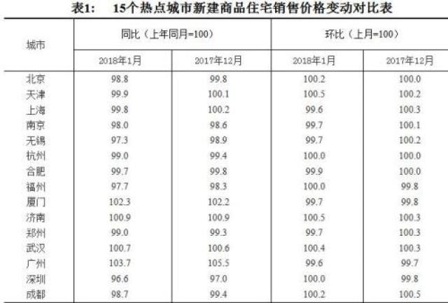 北京等11城房价低于去年同期 一线城市现房价负增长