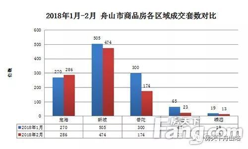 舟山2月新房成交出炉!临城区域楼盘占据榜单前五