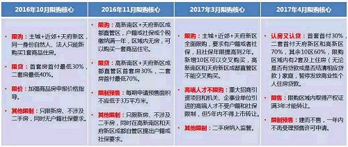 全面限购一周年 从10张图表看楼市如何\＂变脸\＂