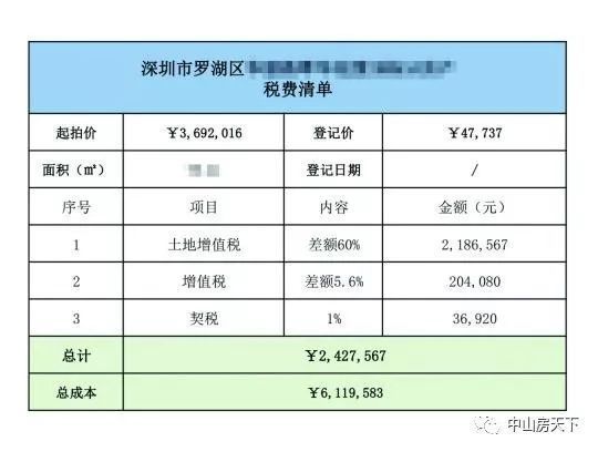 法拍房\＂坑\＂太深?369万拍下竟然要缴242万的税