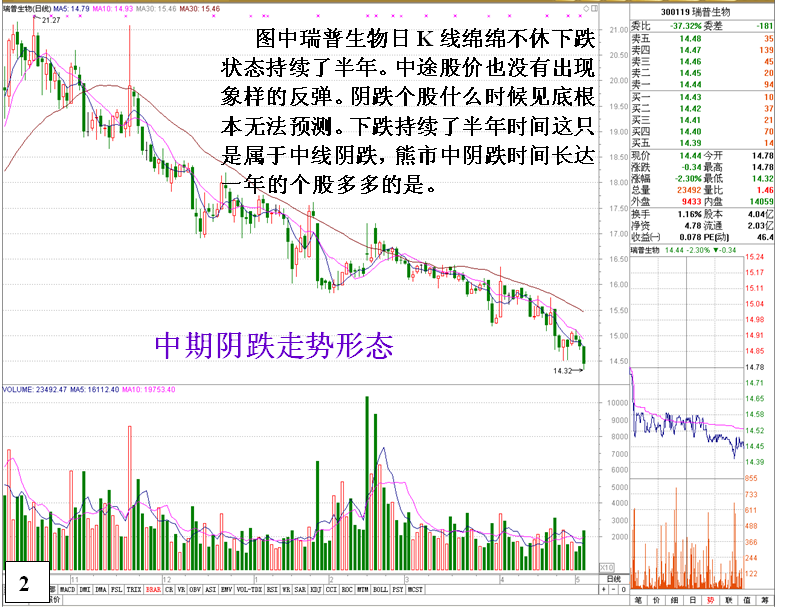 个股出现阴跌的原因和K线走势特征