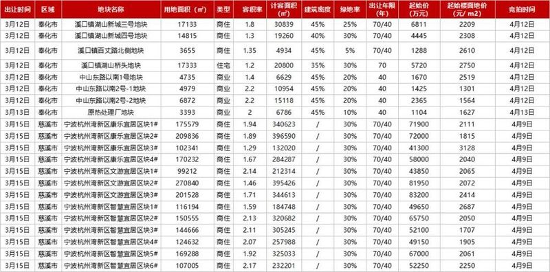 周度流速回归千套丨杭州湾、奉化土地供应大爆发!