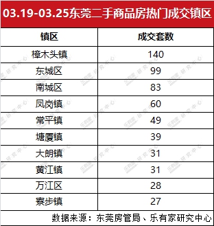 东莞一手二手成交量均下跌 东南临深片区一手量价齐升