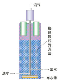 中文名膨胀颗粒污泥床,是第三代厌氧反应器,于20世纪90年代初由荷兰