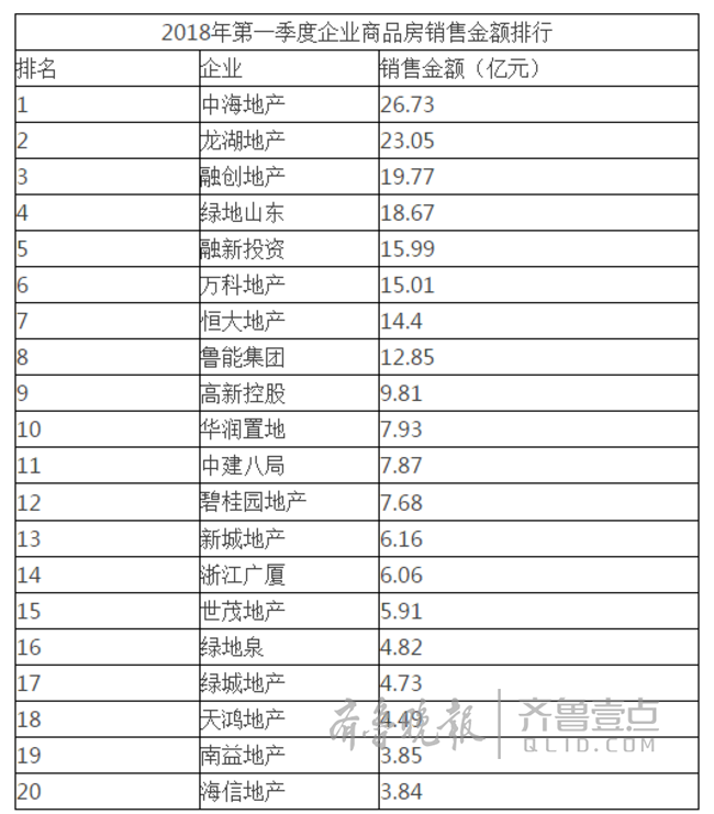 一季度济南这些楼盘人气旺，今年住宅供应量达千万级