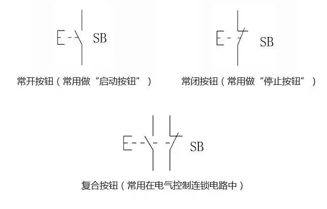 按钮颜色要求(1"停止"按钮和"急停"按钮必须是红色.